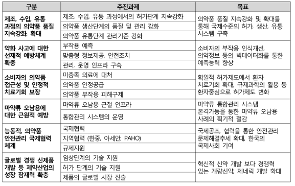 의약품 안전관리의 중장기 전략 수립 (II) 결과