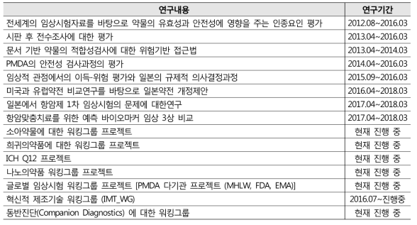 PMDA의 의약품 등의 안전관련 연구