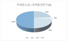 의약품 안전기술 중분류별 국내외 논문