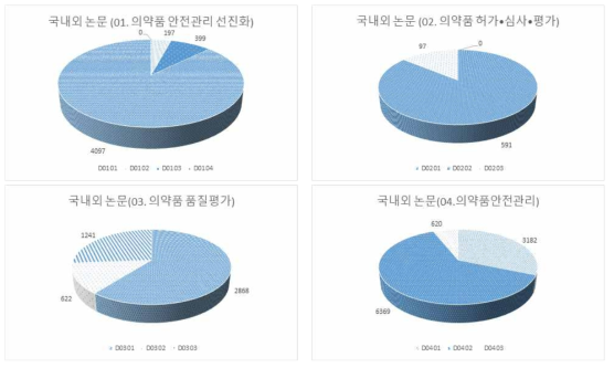 의약품 안전기술 중분류별 국내외 논문 분포