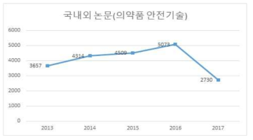 연도별 의약품 안전기술 국내외 논문 변화