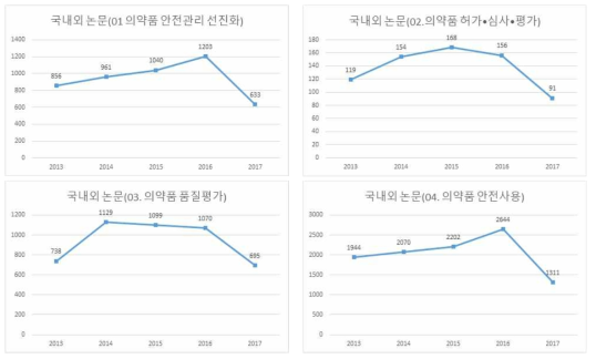 의약품 안전기술 중분류에 따른 연도별 국내외 논문 변화