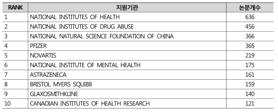 의약품 안전관리 연구비 지원기관