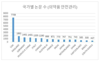 의약품 안전기술 국가별 논문 분포