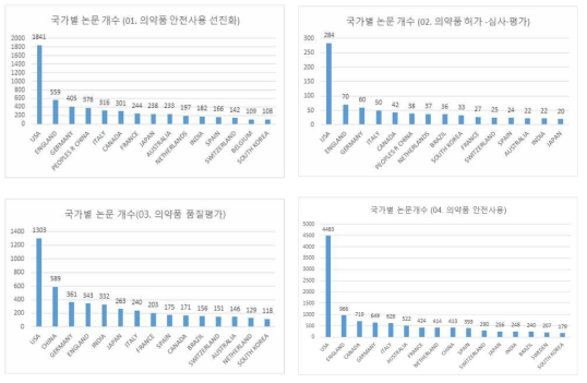 의약품 안전기술 중분류에 따른 국가별 논문 분포