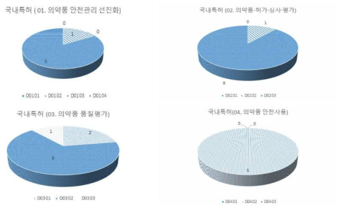 의약품 안전기술 중분류에 따른 의약품 안전기술 국내 특허 분포