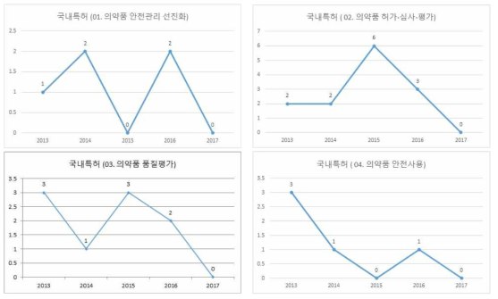 의약품 안전기술 중분류에 따른 연도별 의약품 안전기술 국내 특허 수 변화