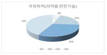 의약품 안전기술 중분류별 국외특허