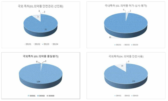 의약품 안전기술 중분류에 따른 의약품 안전기술 국외 특허 분포