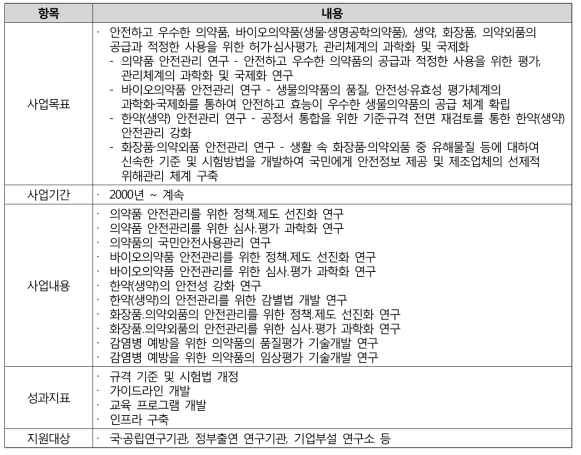 의약품 등 안전관리 사업 개요