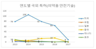 연도별 의약품 안전기술 국외 특허 수 변화