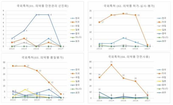 의약품 안전기술 중분류에 따른 연도별 국외 특허 분포