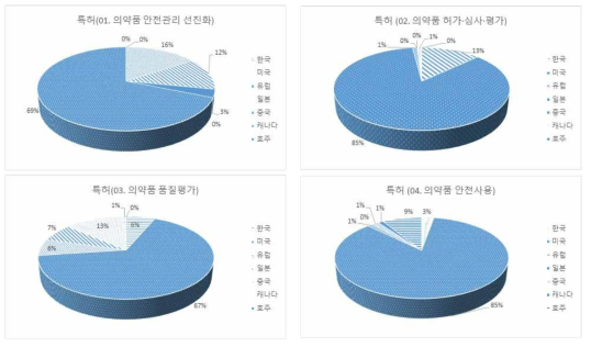 의약품 안전기술 중분류에 따른 의약품 안전기술 국가별 특허 분포