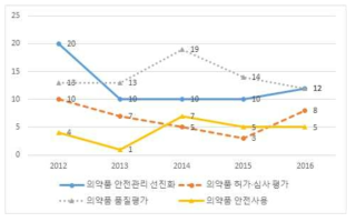 연도별 중분류에 따른 과제분포