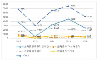 연도별 중분류에 따른 연구투자금 분포