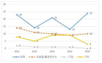 연도별 연구수행주체에 따른 과제 분포