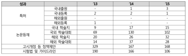 의약품등 안전관리 분야 활용실태