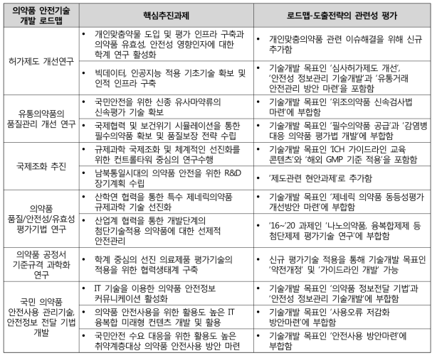 로드맵-도출전략의 관련성 평가 평가결과