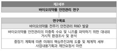 본 연구의 최종목표 달성을 위한 2세부과제 연구목표