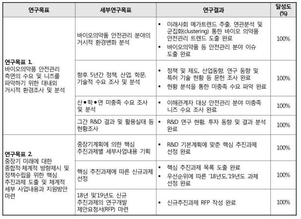 연구개발과제의 목표달성도