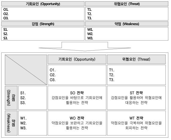 SWOT 분석 결과로부터 의약품 등 안전관리 분야의 중장기 전략방향 설정