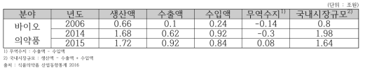 2015년 바이오의약품 산업통계