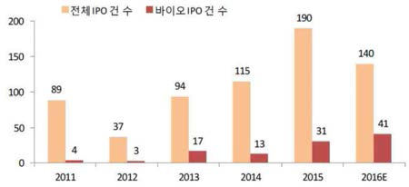 국내바이오 IPO증가추이