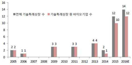 연도별기술특례상장현황