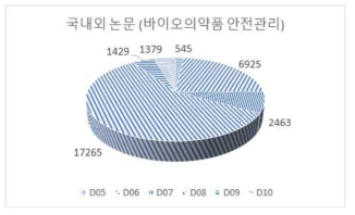 바이오의약품 중분류별 안전관리 국내외 논문 분포