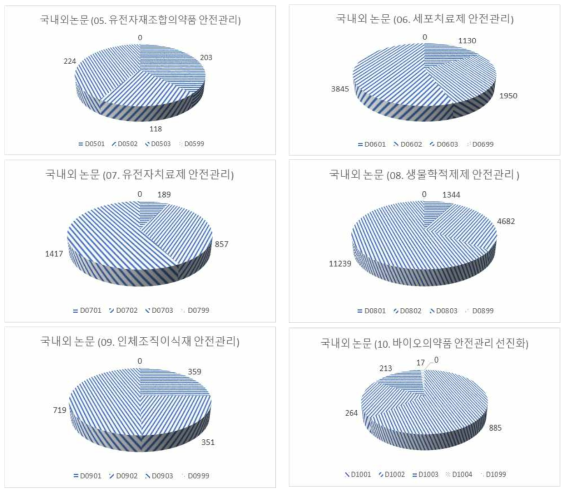 바이오의약품 중분류에 따른 소분류별 안전관리 국내외 논문 분포