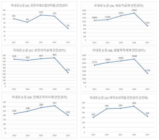 바이오의약품 중분류별 연도별 논문 수