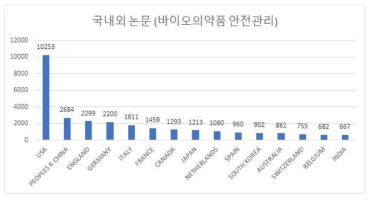 바이오의약품 안전관리 국가별 논문 수