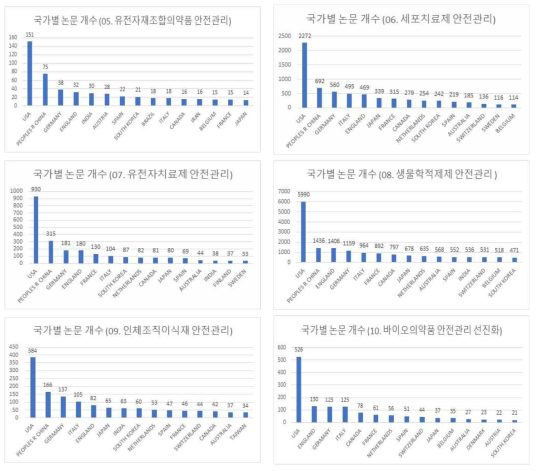 바이오의약품 중분류별 국가별 논문 수