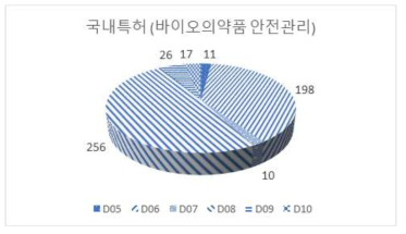 바이오의약품 중분류별 안전기술 국내 특허 분포