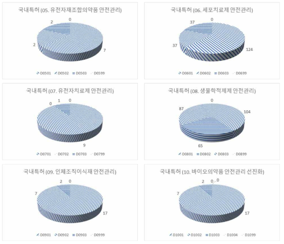 바이오의약품 중분류에 따른 소분류별 안전기술 국내 특허 분포