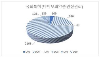 바이오의약품 중분류별 안전기술 국외 특허 분포