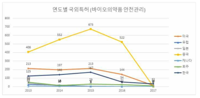 연도별 바이오의약품 안전기술 국외 특허 수