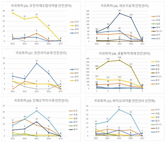 연도별 바이오의약품 안전기술 중분류별 국외 특허 수