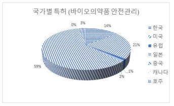 국가별 바이오의약품 안전기술 특허 분포