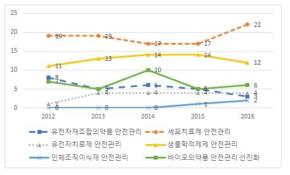 바이오의약품 기술별 5년간 과제수