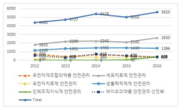 바이오의약품 기술별 5년간 R&D 투자금