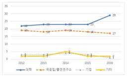 바이오의약품 R&D 5년간 연구수행주체수