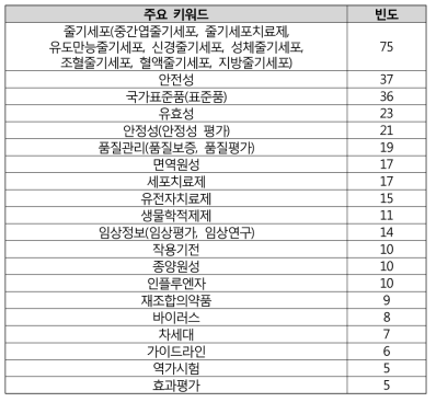 R&D 연구 주요 키워드