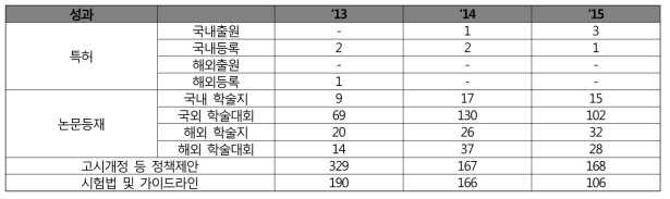 의약품등 안전관리 분야 활용실태