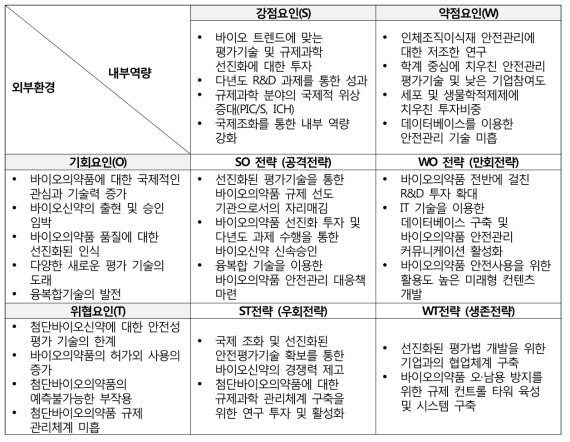 바이오의약품 안전관리 이슈해결을 위한 SWOT 분석