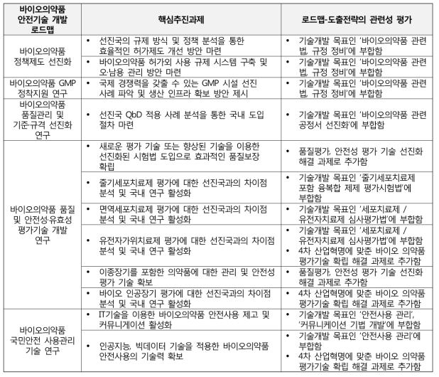 로드맵-도출전략의 관련성 평가 평가결과