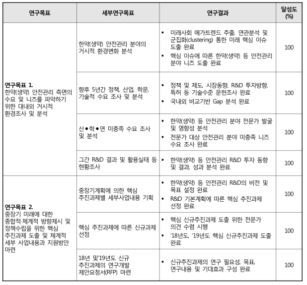 연구개발과제의 목표달성도