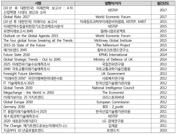 2010년 이후 미래 트렌드 보고서