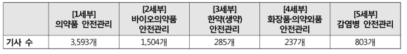 세부별 기사 검색 결과