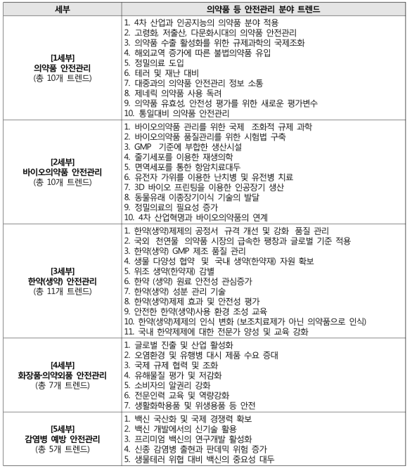 의약품등 안전관리 분야 트렌드